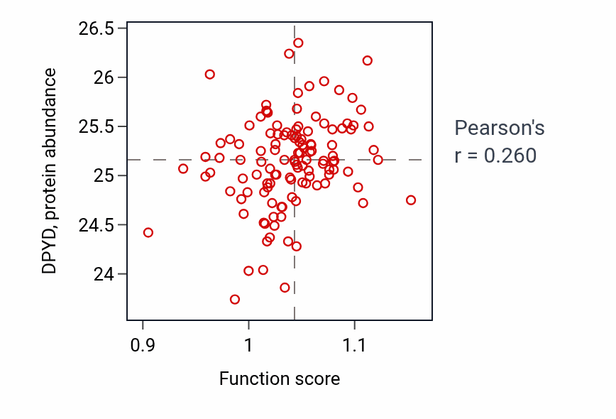 Per-sample scatter of Receptor clustering activity vs DPYD in BRCA.