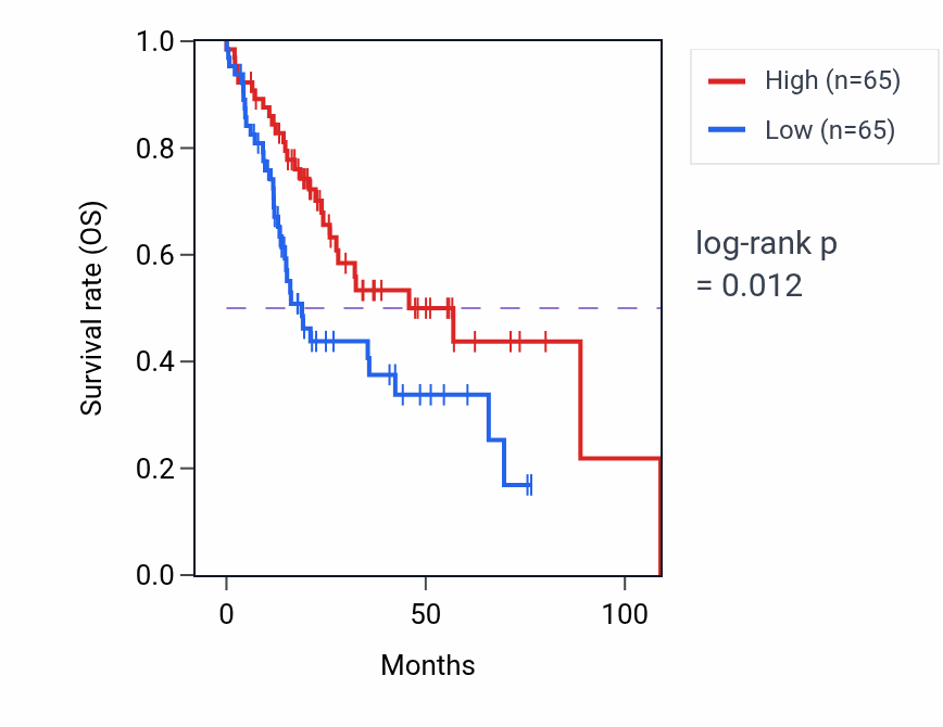 Kaplan&ndash;Meier survival curve for Receptor clustering pathway activity in HNSC.