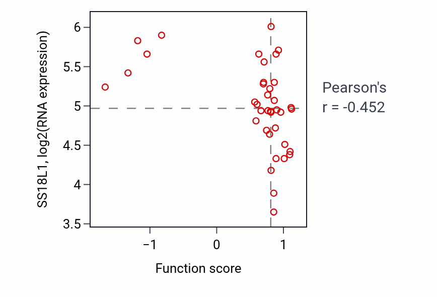 Per-sample scatter of Regulation of vascular permeability activity vs SS18L1 in LUNG_SCLC.