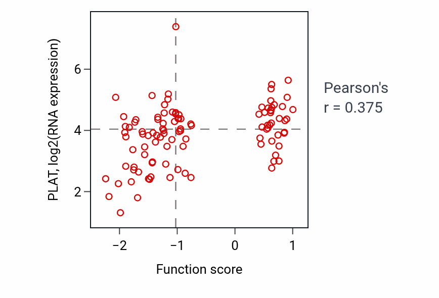 Per-sample scatter of Regulation of vascular permeability activity vs PLAT in CCRCC.