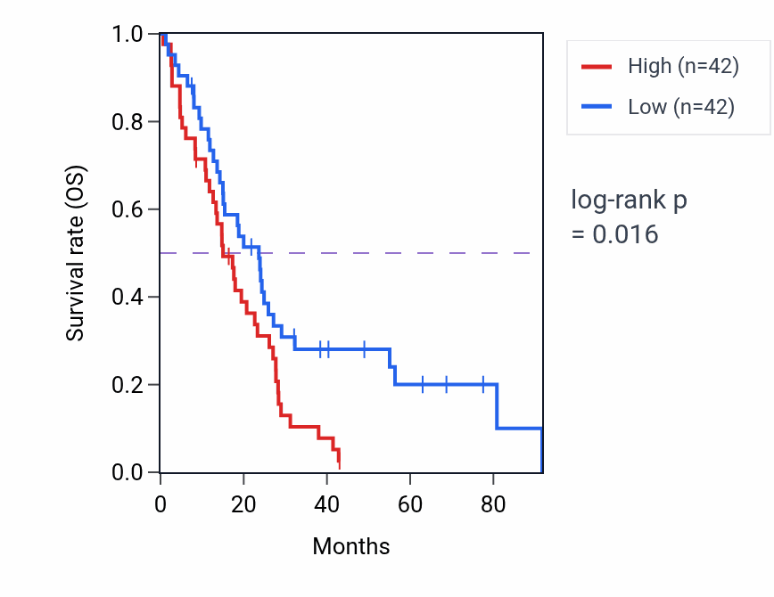 Kaplan&ndash;Meier survival curve for Regulation of vascular permeability pathway activity in MESO: high vs low activity groups.