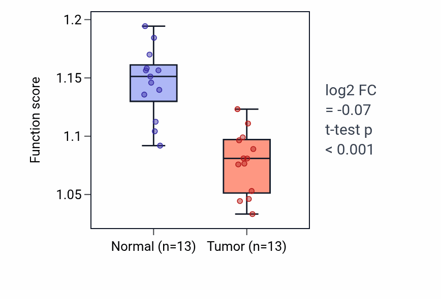 Tumor-vs-normal pathway-activity box plot for Regulation of vascular permeability in KIRC.