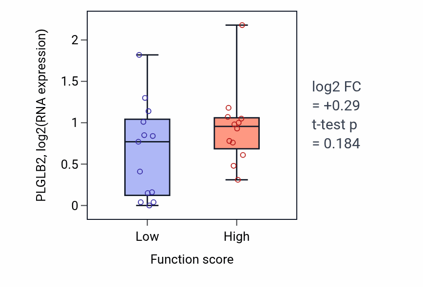 Box plot of PLGLB2 in Negative regulation of vascular permeability-low vs -high samples in LUNG_SCLC.