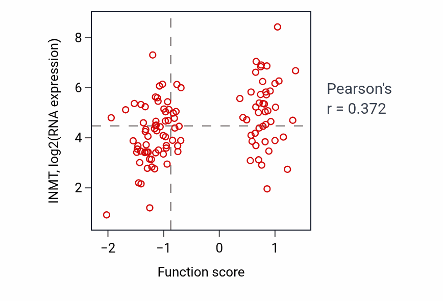 Per-sample scatter of Negative regulation of vascular permeability activity vs INMT in LUAD.