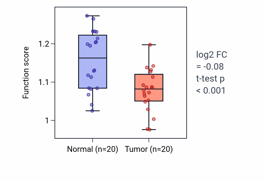 Tumor-vs-normal pathway-activity box plot for Negative regulation of vascular permeability in KIRC.