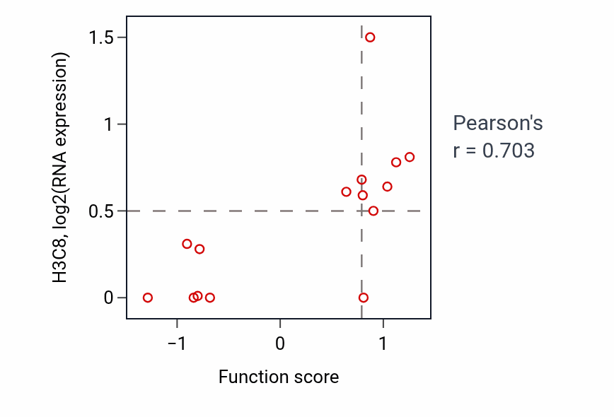 Per-sample scatter of Positive regulation of vascular permeability activity vs H3C8 in SOFT_TISSUE.