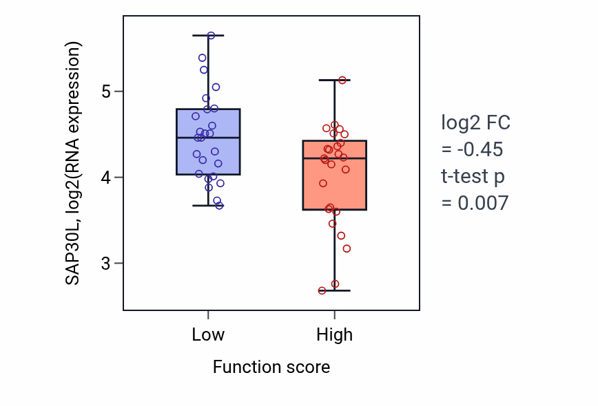 Box plot of SAP30L in Positive regulation of vascular permeability-low vs -high samples in CNS.