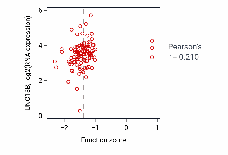 Per-sample scatter of Positive regulation of vascular permeability activity vs UNC13B in HNSC.