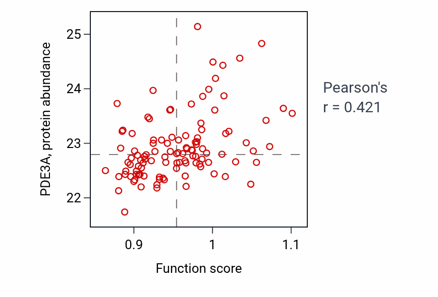 Per-sample scatter of Positive regulation of vascular permeability activity vs PDE3A in LUAD.