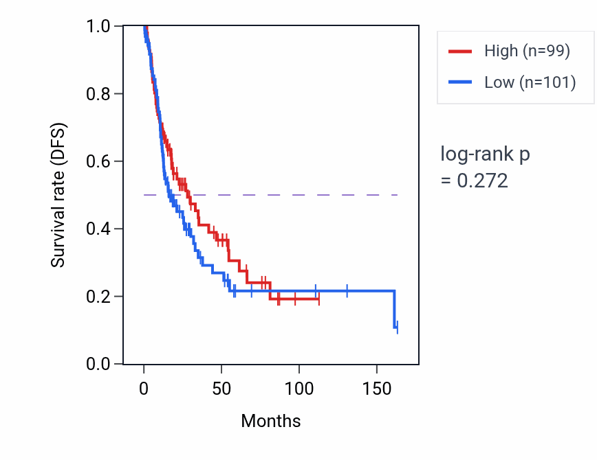 Kaplan&ndash;Meier survival curve for Positive regulation of vascular permeability pathway activity in BLCA: high vs low activity groups.