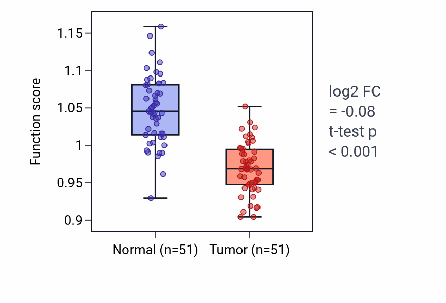 Tumor-vs-normal pathway-activity box plot for Positive regulation of vascular permeability in KIRC.