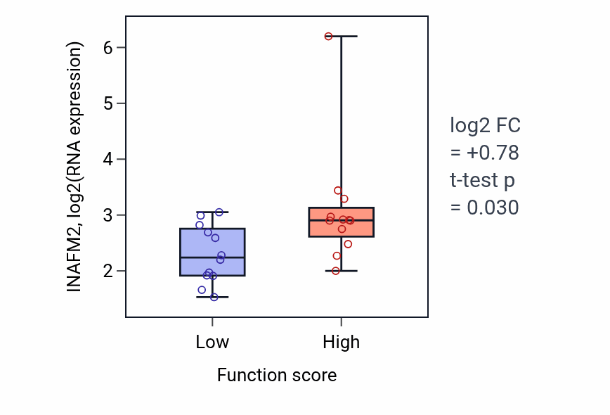 Box plot of INAFM2 in Positive regulation of canonical NF-kappaB signal transduction-low vs -high samples in STOMACH.