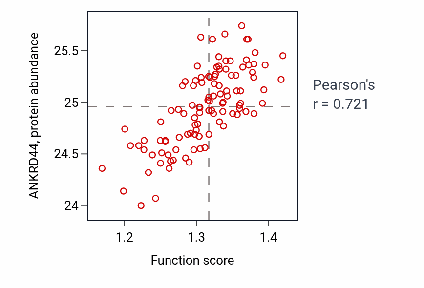 Per-sample scatter of Positive regulation of canonical NF-kappaB signal transduction activity vs ANKRD44 in LSCC.