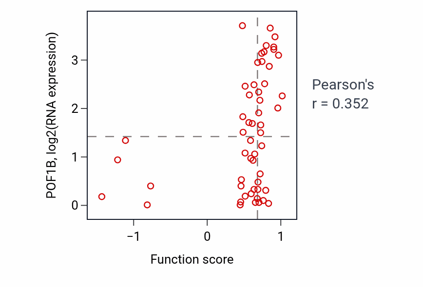 Per-sample scatter of Negative regulation of canonical NF-kappaB signal transduction activity vs POF1B in LUNG_NSCLC_LUAD.