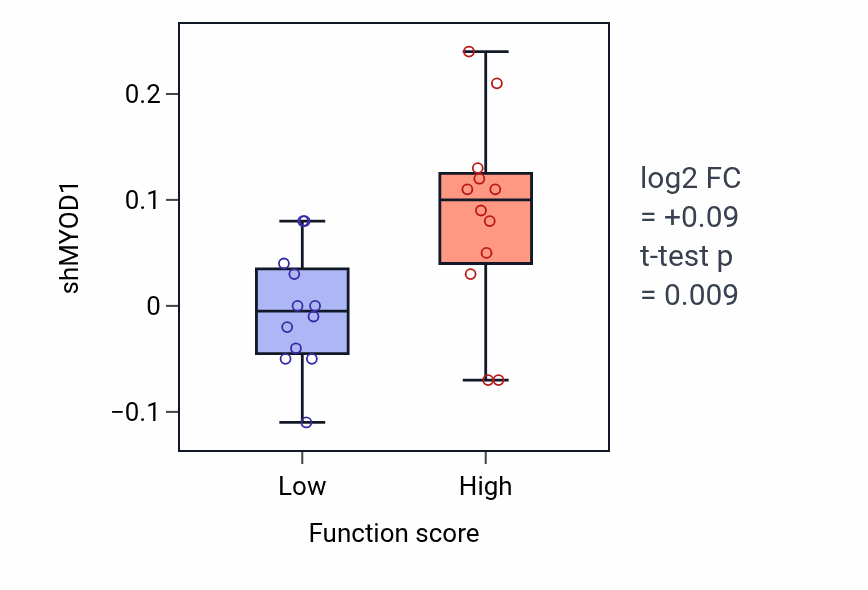 Box plot of MYOD1 in Negative regulation of canonical NF-kappaB signal transduction-low vs -high samples in OVARY.