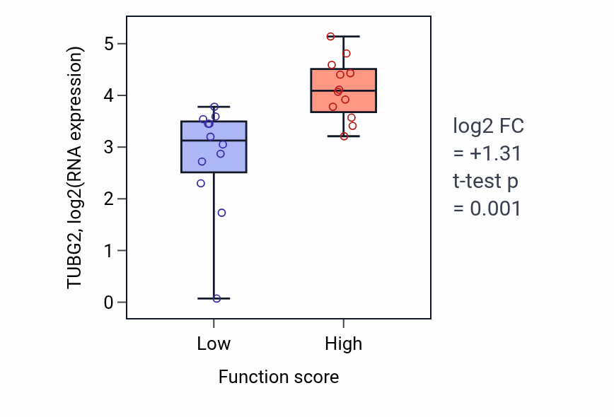 Box plot of TUBG2 in Negative regulation of canonical NF-kappaB signal transduction-low vs -high samples in STOMACH.