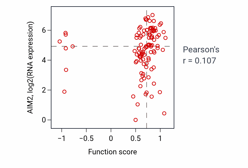 Per-sample scatter of Negative regulation of canonical NF-kappaB signal transduction activity vs AIM2 in HNSC.
