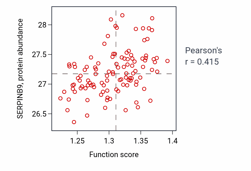 Per-sample scatter of Negative regulation of canonical NF-kappaB signal transduction activity vs SERPINB9 in LUAD.