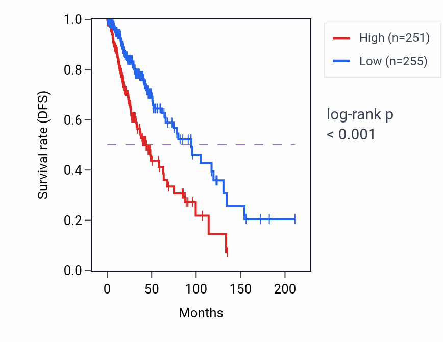 Kaplan&ndash;Meier survival curve for Negative regulation of canonical NF-kappaB signal transduction pathway activity in LGG: high vs low activity groups.
