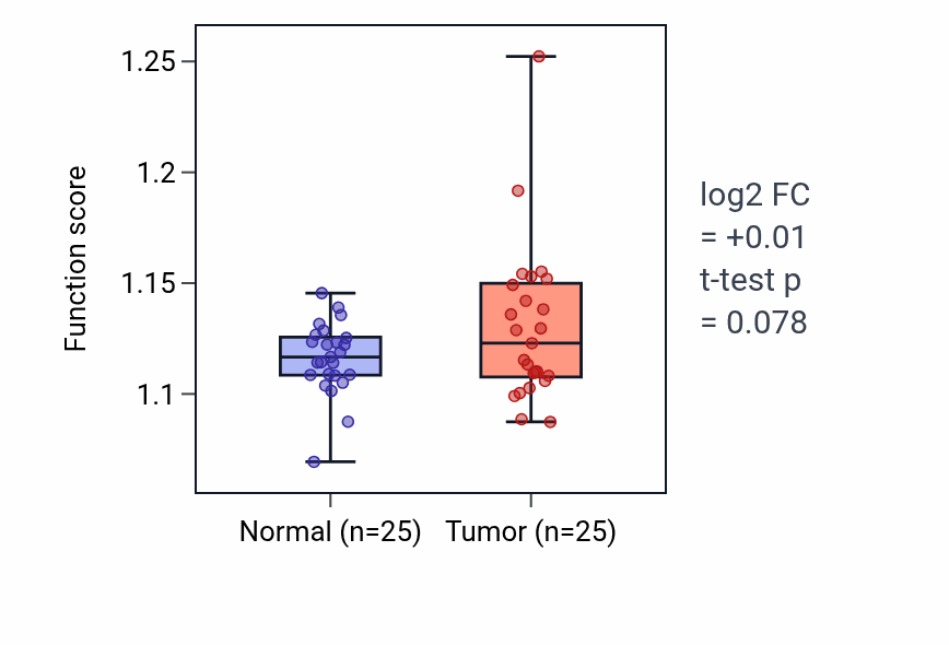 Tumor-vs-normal pathway-activity box plot for Negative regulation of canonical NF-kappaB signal transduction in HNSC.