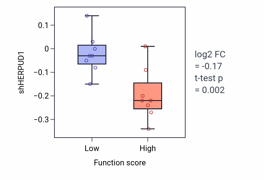 Box plot of HERPUD1 in Surfactant homeostasis-low vs -high samples in BREAST.