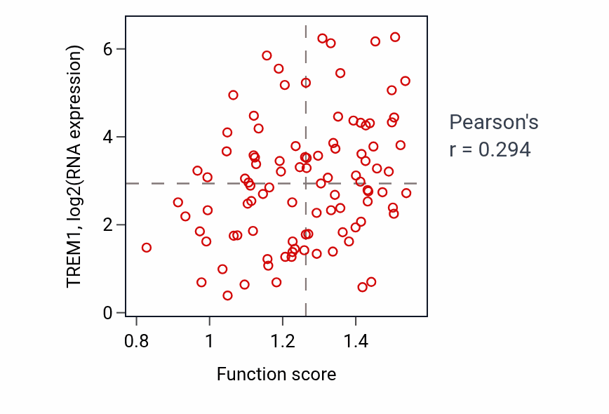 Per-sample scatter of Surfactant homeostasis activity vs TREM1 in GBM.