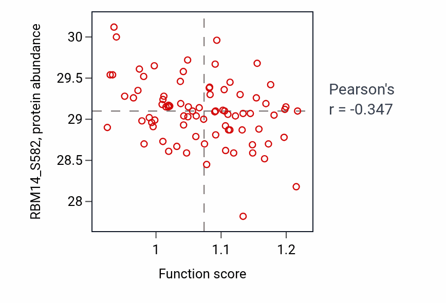 Per-sample scatter of Surfactant homeostasis activity vs RBM14_S582 in OV.