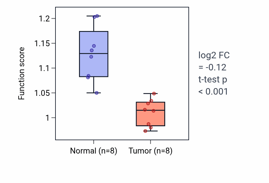 Tumor-vs-normal pathway-activity box plot for Surfactant homeostasis in KICH.