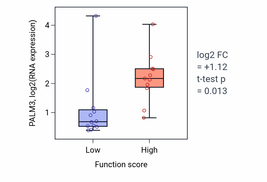 Box plot of PALM3 in NAD transport-low vs -high samples in LARGE_INTESTINE.