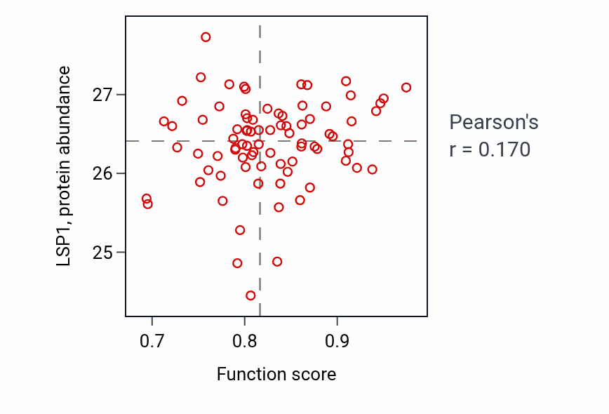 Per-sample scatter of NAD transport activity vs LSP1 in OV.