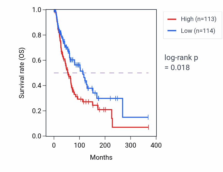 Kaplan&ndash;Meier survival curve for NAD transport pathway activity in SKCM: high vs low activity groups.