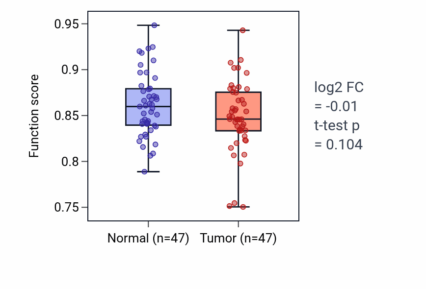 Tumor-vs-normal pathway-activity box plot for NAD transport in KIRC.