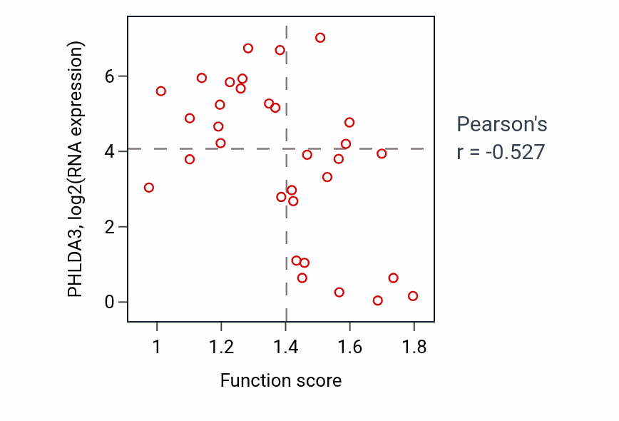 Per-sample scatter of sno(s)RNA processing activity vs PHLDA3 in OVARY.