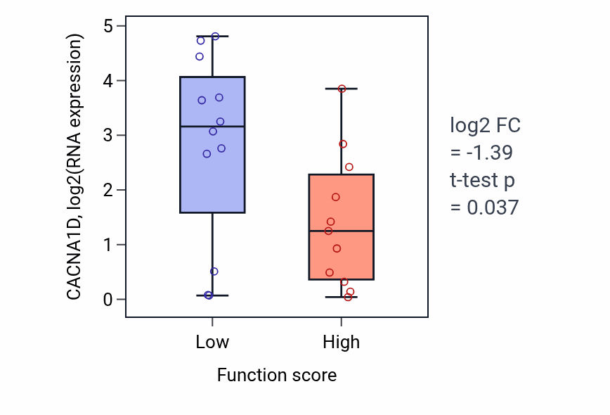Box plot of CACNA1D in sno(s)RNA processing-low vs -high samples in LUNG_SCLC.
