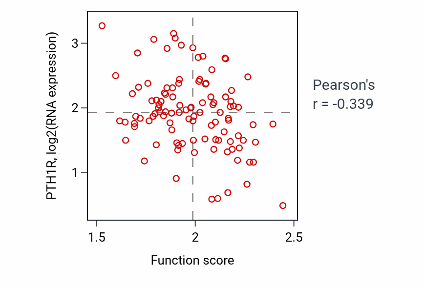 Per-sample scatter of sno(s)RNA processing activity vs PTH1R in PDAC.