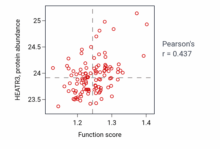 Per-sample scatter of sno(s)RNA processing activity vs HEATR3 in LUAD.