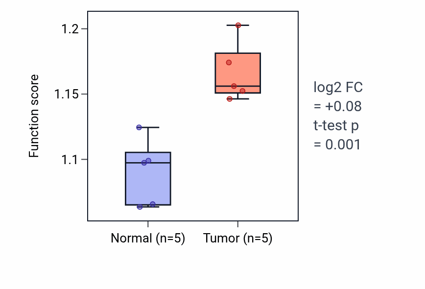 Tumor-vs-normal pathway-activity box plot for sno(s)RNA processing in COAD.