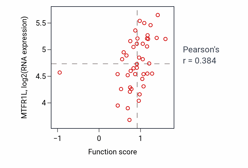 Per-sample scatter of Stress fiber assembly activity vs MTFR1L in BREAST.