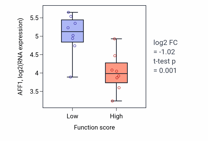 Box plot of AFF1 in Stress fiber assembly-low vs -high samples in BLOOD_Myeloma.