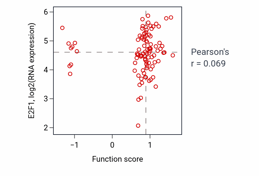 Per-sample scatter of Stress fiber assembly activity vs E2F1 in COAD.