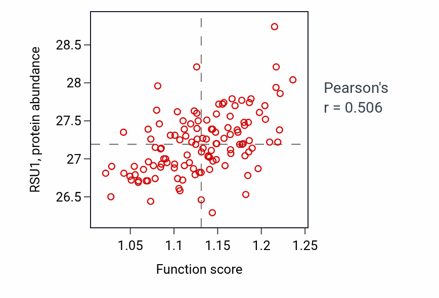 Per-sample scatter of Stress fiber assembly activity vs RSU1 in BRCA.