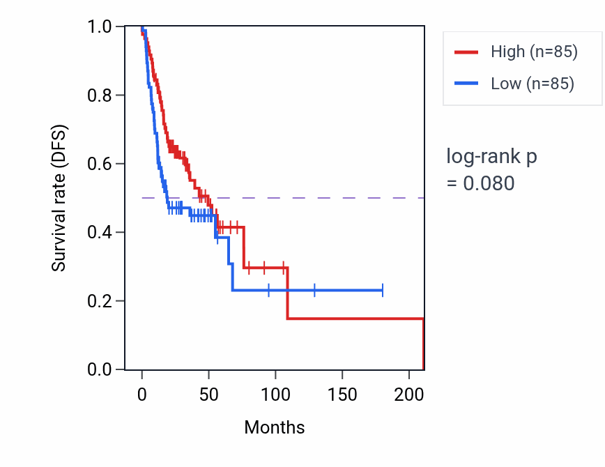 Kaplan&ndash;Meier survival curve for Stress fiber assembly pathway activity in HNSC: high vs low activity groups.