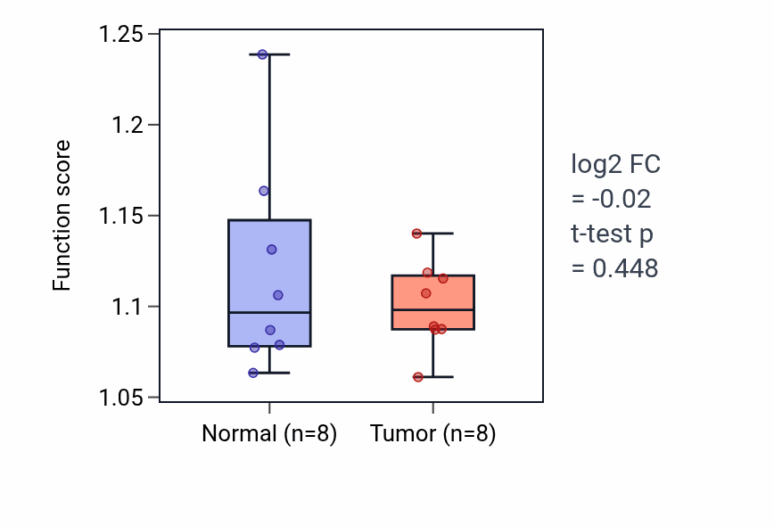 Tumor-vs-normal pathway-activity box plot for Stress fiber assembly in KICH.
