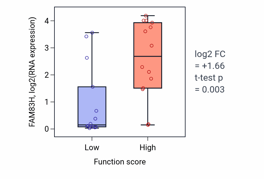 Box plot of FAM83H in Induction of bacterial agglutination-low vs -high samples in BLOOD_Leukemia.