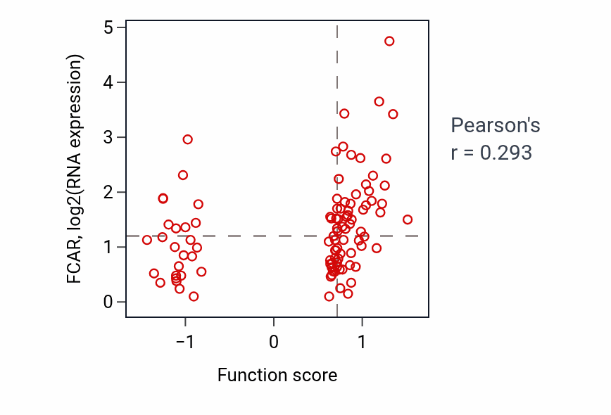 Per-sample scatter of Induction of bacterial agglutination activity vs FCAR in GBM.