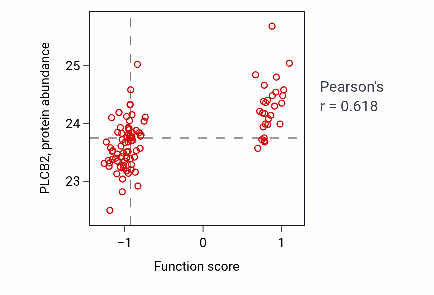 Per-sample scatter of Induction of bacterial agglutination activity vs PLCB2 in GBM.