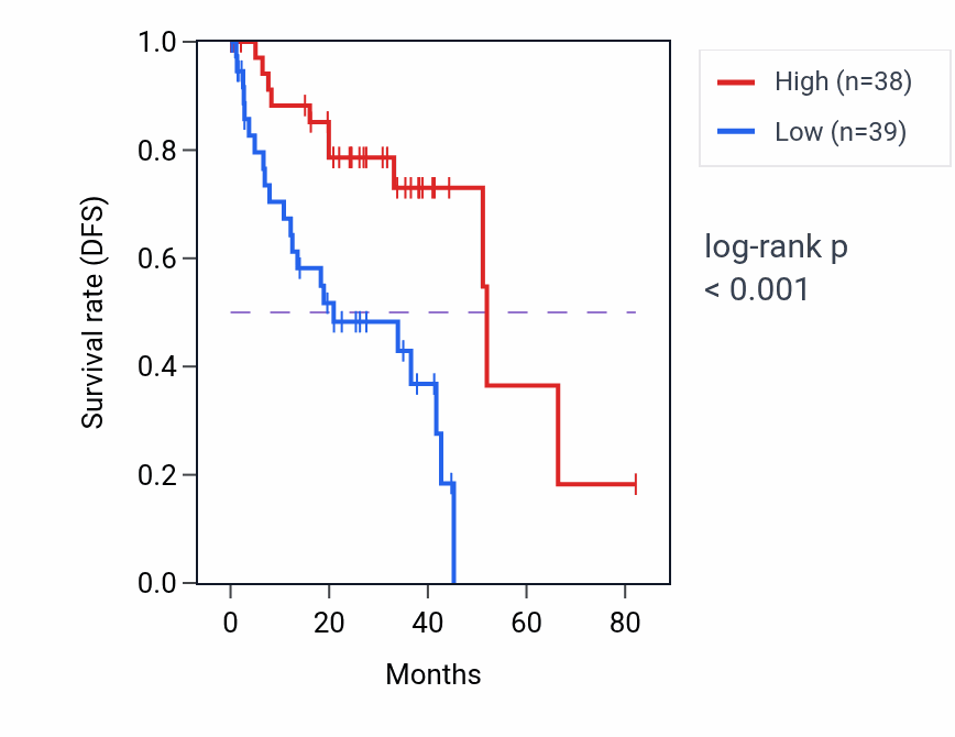 Kaplan&ndash;Meier survival curve for Induction of bacterial agglutination pathway activity in UVM: high vs low activity groups.