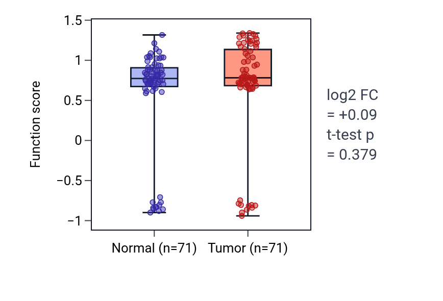 Tumor-vs-normal pathway-activity box plot for Induction of bacterial agglutination in KIRC.