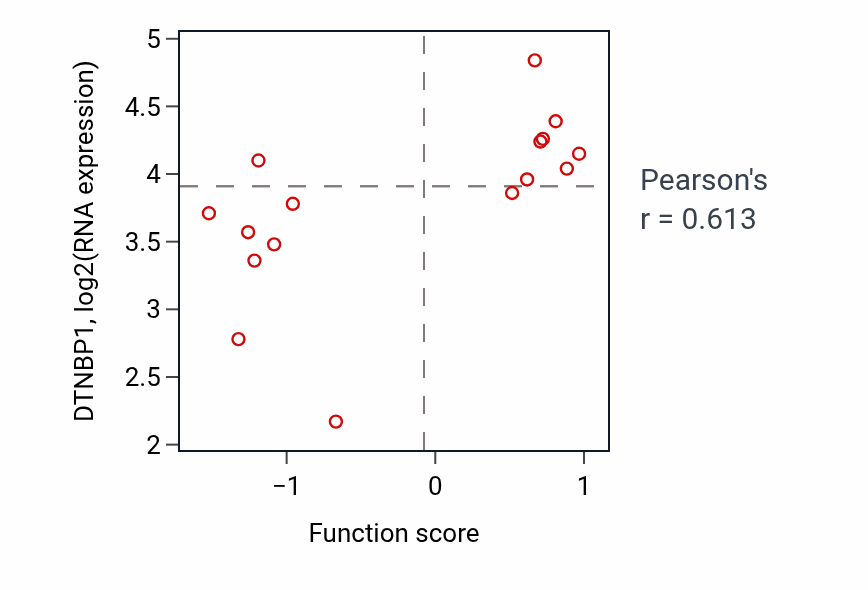 Per-sample scatter of Ubiquitin-dependent protein catabolic process via the multivesicular body sorting pathway activity vs DTNBP1 in SOFT_TISSUE.
