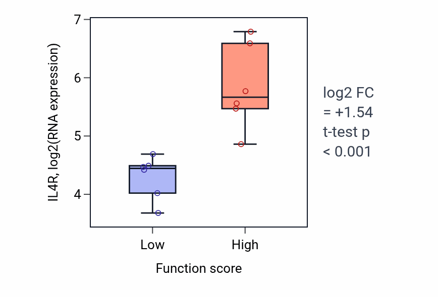 Box plot of IL4R in Ubiquitin-dependent protein catabolic process via the multivesicular body sorting pathway-low vs -high samples in URINARY_TRACT.